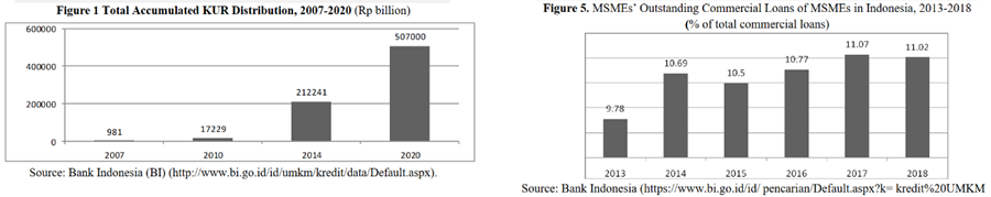 bank indonesia total accumulated KUR Distribution