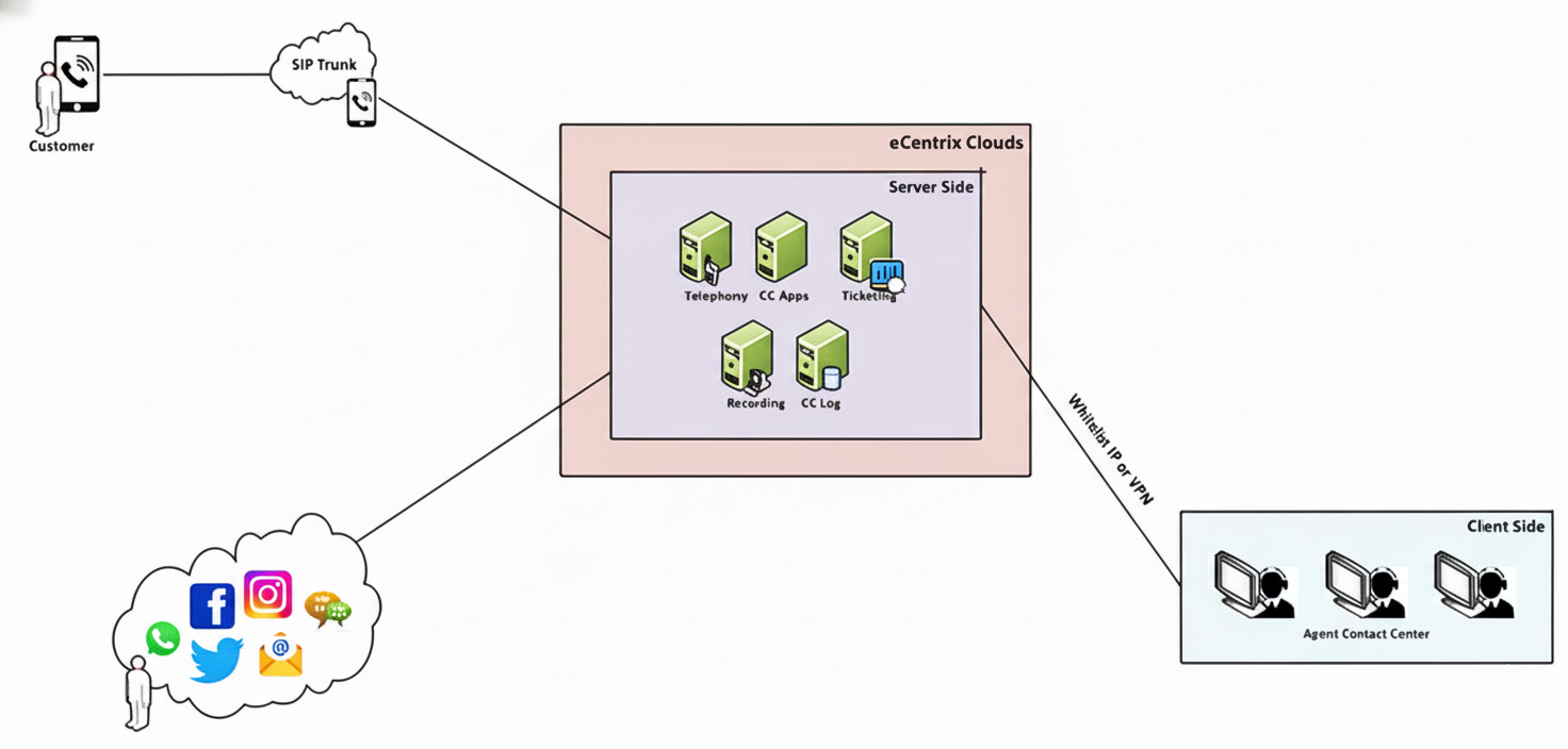 Diagram alur sistem contact center: pelanggan via telepon (SIP Trunk) dan media sosial terhubung ke server eCentrix Verse Cloud (Telephony, CC Apps, Ticketing, Recording, CC Log), lalu diteruskan ke agen di sisi klien melalui whitelist IP atau VPN.
